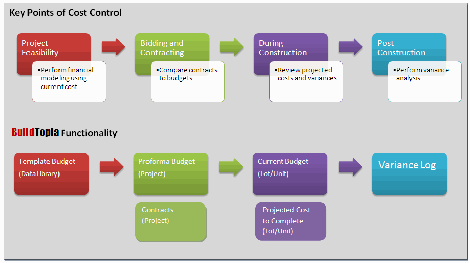 Budgets and Job Cost Management Process